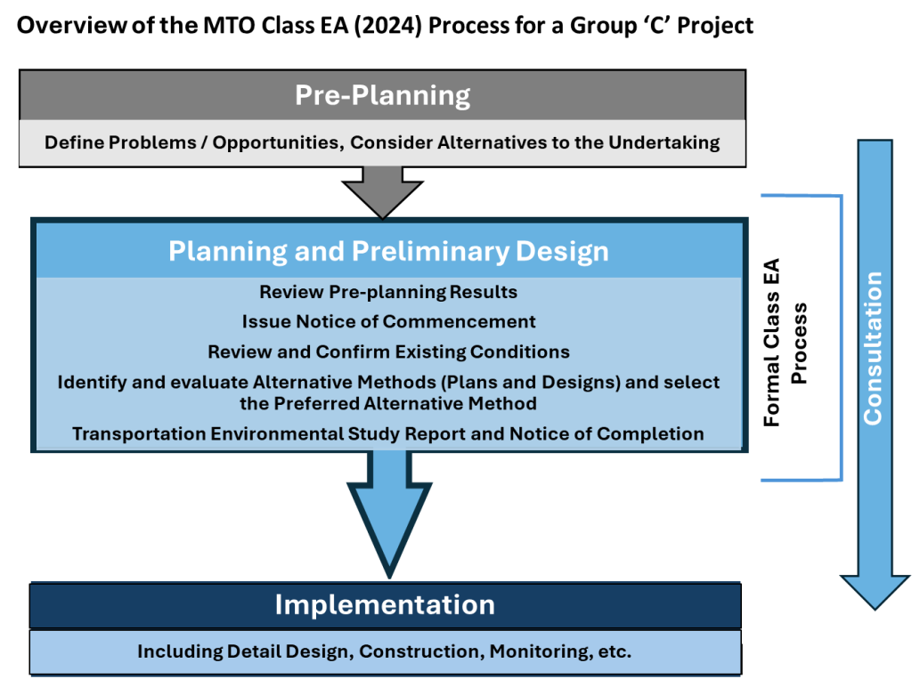A flow chart overview describing the 2024 MTO Class Environmental Assessment process for a Group ‘C’ project. There are three main steps: 1) Pre-Planning (which is not a formal part of the Class EA Process) - Define Problems / Opportunities, Consider Alternatives to the Undertaking. 2) Planning and Preliminary Design (formal Class EA Process) - Review Pre-planning Results, Issue Notice of Commencement, Review and Confirm Existing Conditions, Identify and evaluate Alternative Methods (Plans and Designs) and select the Preferred Alternative Method, Transportation Environmental Study Report and Notice of Completion 3) Implementation (which is not a formal part of the Class EA Process) - Including Detail Design, Construction, Monitoring, etc. Some consultation may commence during Pre-Planning. Consultation will occur throughout the Planning and Preliminary Design, and then extend, as required, through the Implementation.